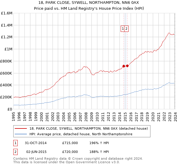18, PARK CLOSE, SYWELL, NORTHAMPTON, NN6 0AX: Price paid vs HM Land Registry's House Price Index