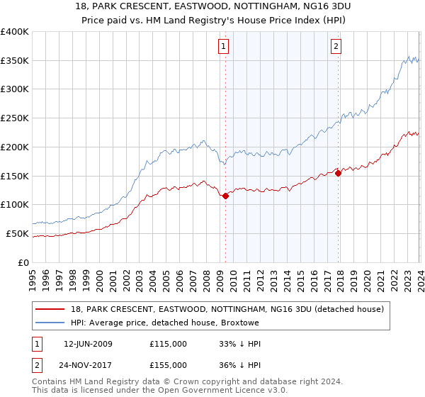 18, PARK CRESCENT, EASTWOOD, NOTTINGHAM, NG16 3DU: Price paid vs HM Land Registry's House Price Index