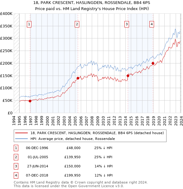 18, PARK CRESCENT, HASLINGDEN, ROSSENDALE, BB4 6PS: Price paid vs HM Land Registry's House Price Index