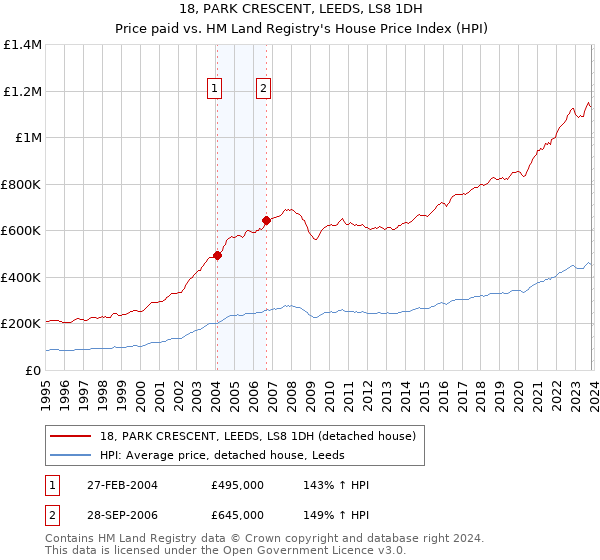 18, PARK CRESCENT, LEEDS, LS8 1DH: Price paid vs HM Land Registry's House Price Index
