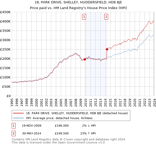 18, PARK DRIVE, SHELLEY, HUDDERSFIELD, HD8 8JE: Price paid vs HM Land Registry's House Price Index