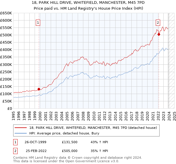 18, PARK HILL DRIVE, WHITEFIELD, MANCHESTER, M45 7PD: Price paid vs HM Land Registry's House Price Index