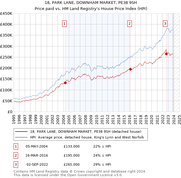 18, PARK LANE, DOWNHAM MARKET, PE38 9SH: Price paid vs HM Land Registry's House Price Index