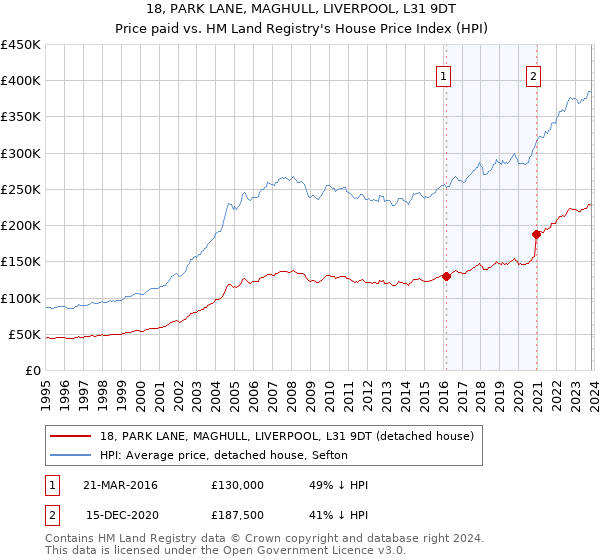 18, PARK LANE, MAGHULL, LIVERPOOL, L31 9DT: Price paid vs HM Land Registry's House Price Index