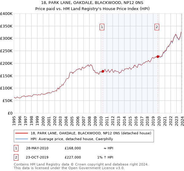 18, PARK LANE, OAKDALE, BLACKWOOD, NP12 0NS: Price paid vs HM Land Registry's House Price Index