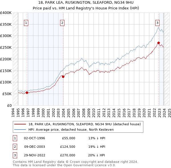 18, PARK LEA, RUSKINGTON, SLEAFORD, NG34 9HU: Price paid vs HM Land Registry's House Price Index