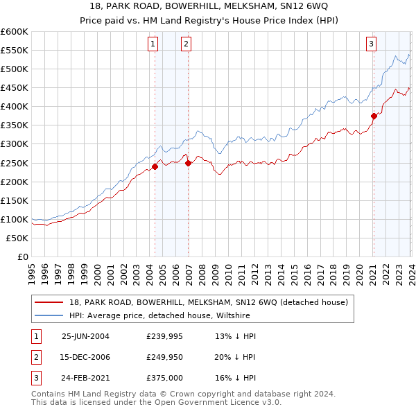 18, PARK ROAD, BOWERHILL, MELKSHAM, SN12 6WQ: Price paid vs HM Land Registry's House Price Index