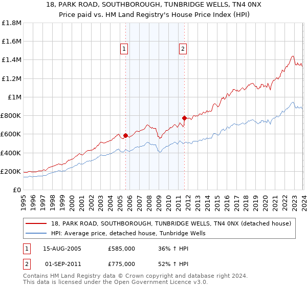 18, PARK ROAD, SOUTHBOROUGH, TUNBRIDGE WELLS, TN4 0NX: Price paid vs HM Land Registry's House Price Index