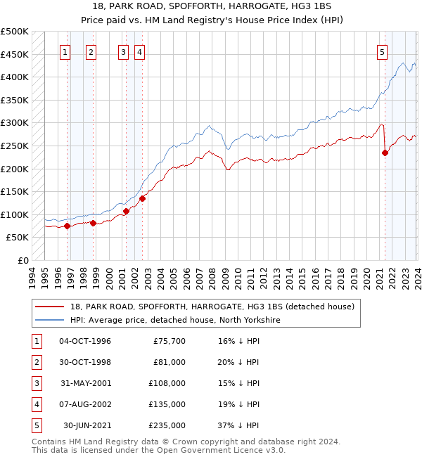 18, PARK ROAD, SPOFFORTH, HARROGATE, HG3 1BS: Price paid vs HM Land Registry's House Price Index
