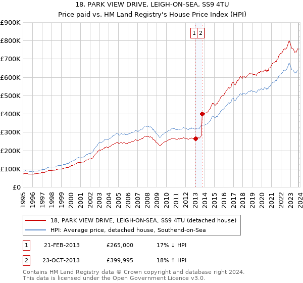 18, PARK VIEW DRIVE, LEIGH-ON-SEA, SS9 4TU: Price paid vs HM Land Registry's House Price Index