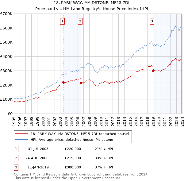 18, PARK WAY, MAIDSTONE, ME15 7DL: Price paid vs HM Land Registry's House Price Index
