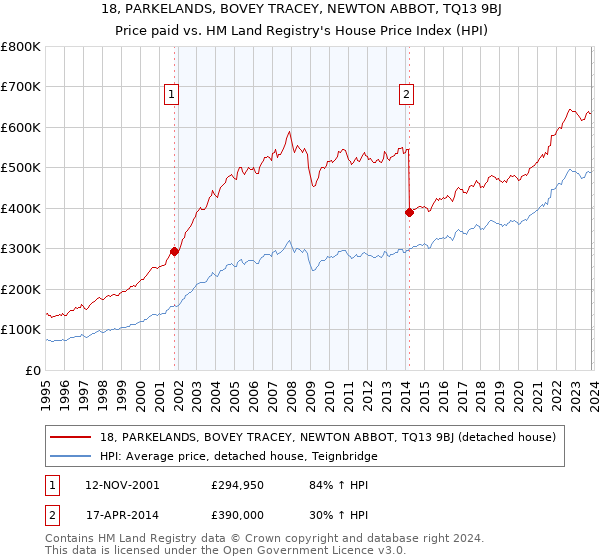 18, PARKELANDS, BOVEY TRACEY, NEWTON ABBOT, TQ13 9BJ: Price paid vs HM Land Registry's House Price Index