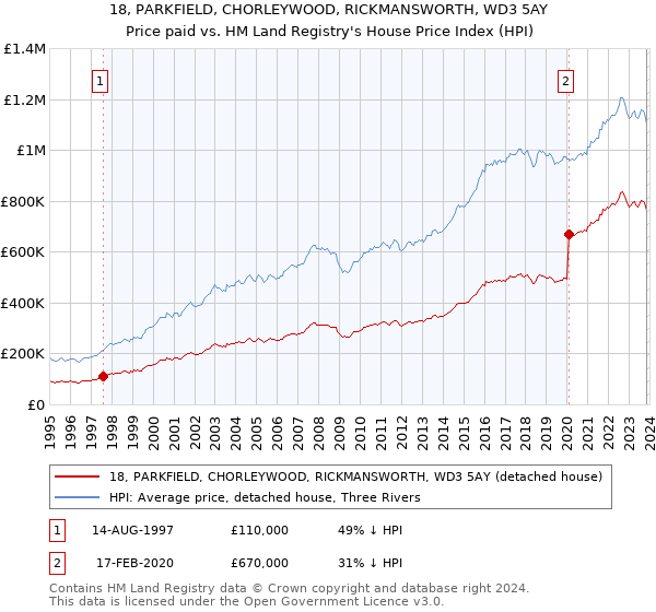 18, PARKFIELD, CHORLEYWOOD, RICKMANSWORTH, WD3 5AY: Price paid vs HM Land Registry's House Price Index