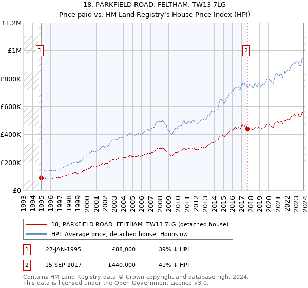 18, PARKFIELD ROAD, FELTHAM, TW13 7LG: Price paid vs HM Land Registry's House Price Index
