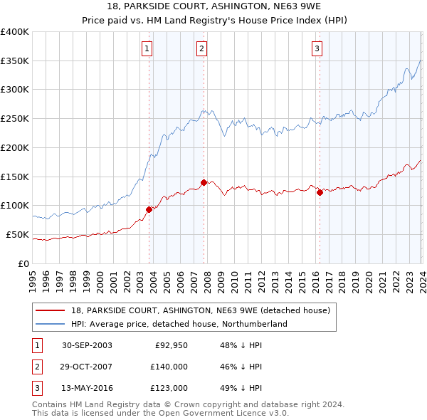 18, PARKSIDE COURT, ASHINGTON, NE63 9WE: Price paid vs HM Land Registry's House Price Index