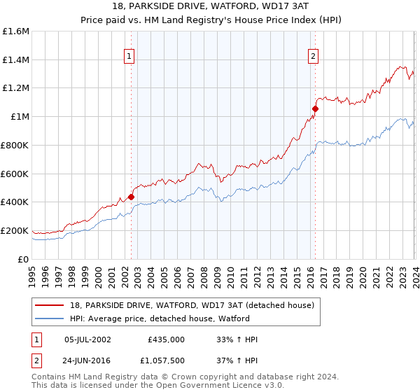 18, PARKSIDE DRIVE, WATFORD, WD17 3AT: Price paid vs HM Land Registry's House Price Index