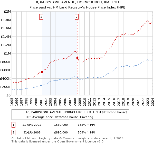 18, PARKSTONE AVENUE, HORNCHURCH, RM11 3LU: Price paid vs HM Land Registry's House Price Index