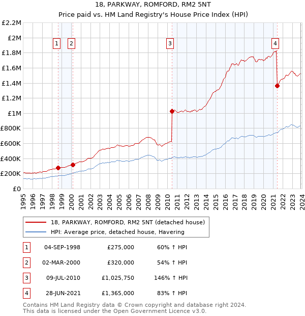 18, PARKWAY, ROMFORD, RM2 5NT: Price paid vs HM Land Registry's House Price Index
