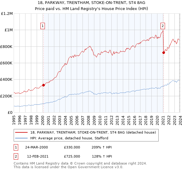 18, PARKWAY, TRENTHAM, STOKE-ON-TRENT, ST4 8AG: Price paid vs HM Land Registry's House Price Index