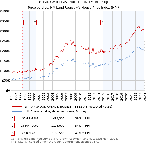 18, PARKWOOD AVENUE, BURNLEY, BB12 0JB: Price paid vs HM Land Registry's House Price Index