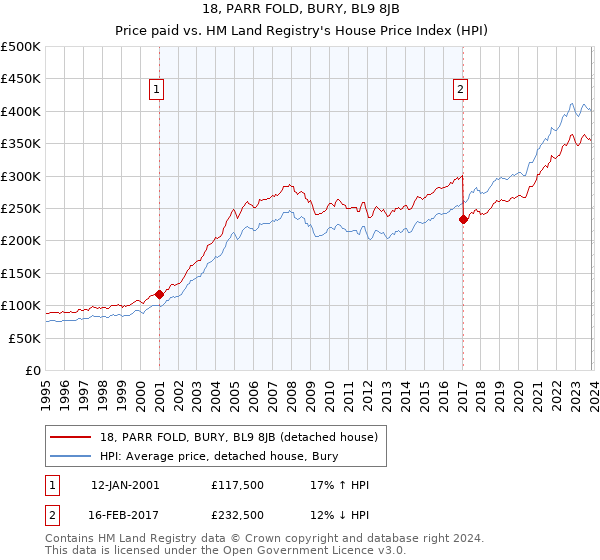 18, PARR FOLD, BURY, BL9 8JB: Price paid vs HM Land Registry's House Price Index