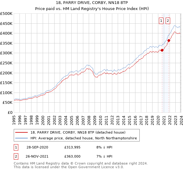 18, PARRY DRIVE, CORBY, NN18 8TP: Price paid vs HM Land Registry's House Price Index