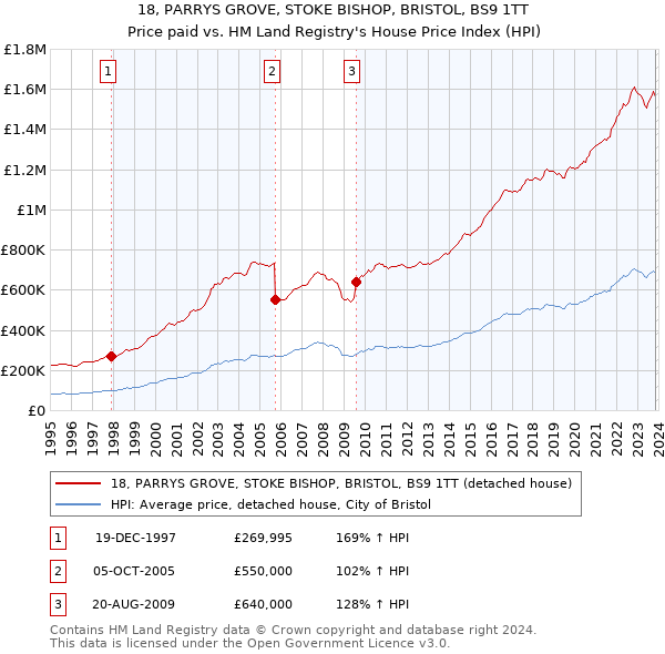 18, PARRYS GROVE, STOKE BISHOP, BRISTOL, BS9 1TT: Price paid vs HM Land Registry's House Price Index