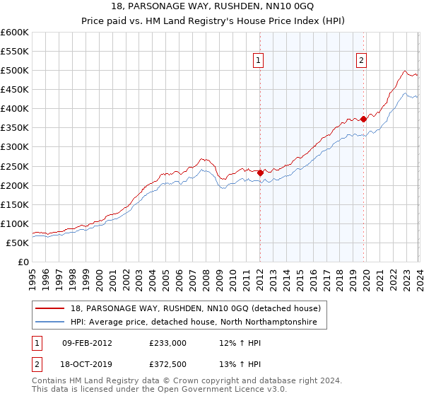 18, PARSONAGE WAY, RUSHDEN, NN10 0GQ: Price paid vs HM Land Registry's House Price Index