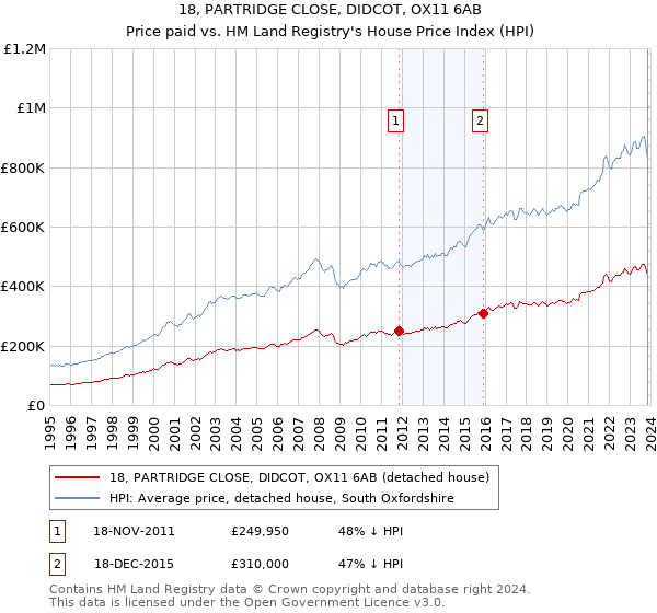 18, PARTRIDGE CLOSE, DIDCOT, OX11 6AB: Price paid vs HM Land Registry's House Price Index