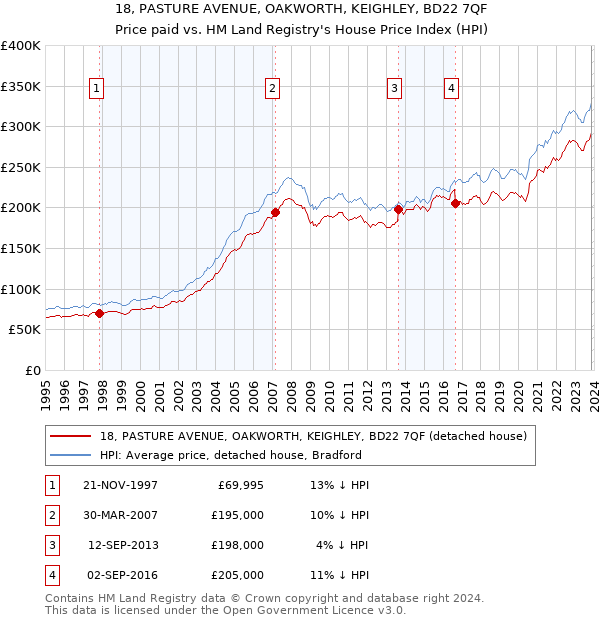 18, PASTURE AVENUE, OAKWORTH, KEIGHLEY, BD22 7QF: Price paid vs HM Land Registry's House Price Index