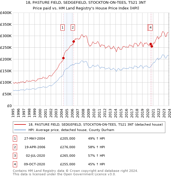 18, PASTURE FIELD, SEDGEFIELD, STOCKTON-ON-TEES, TS21 3NT: Price paid vs HM Land Registry's House Price Index