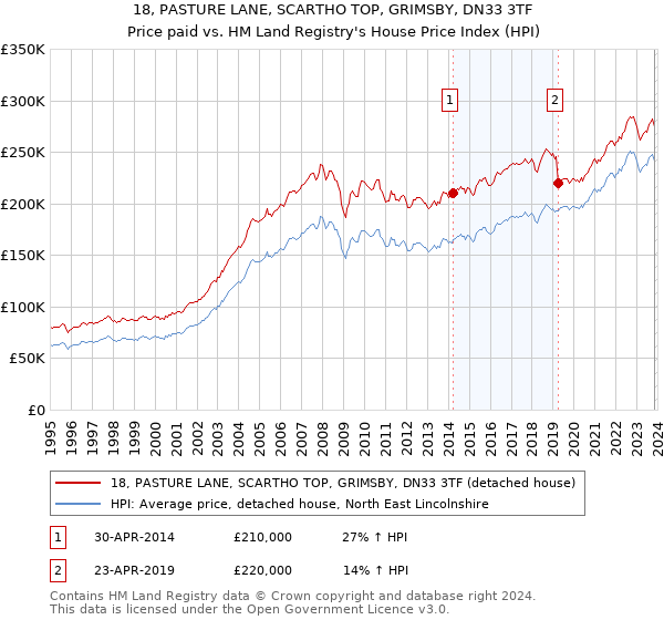 18, PASTURE LANE, SCARTHO TOP, GRIMSBY, DN33 3TF: Price paid vs HM Land Registry's House Price Index