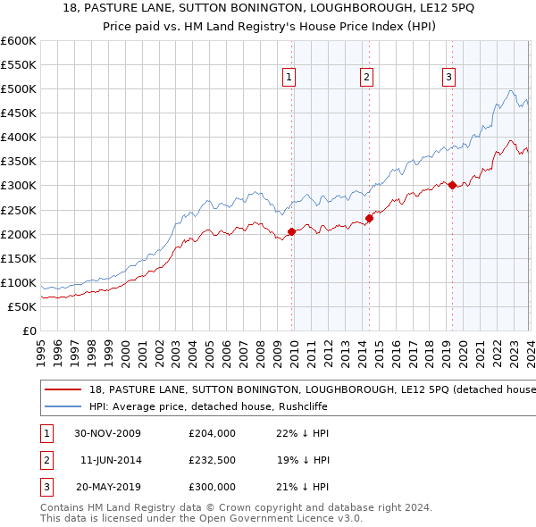 18, PASTURE LANE, SUTTON BONINGTON, LOUGHBOROUGH, LE12 5PQ: Price paid vs HM Land Registry's House Price Index
