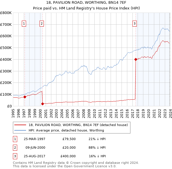 18, PAVILION ROAD, WORTHING, BN14 7EF: Price paid vs HM Land Registry's House Price Index