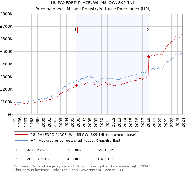 18, PAXFORD PLACE, WILMSLOW, SK9 1NL: Price paid vs HM Land Registry's House Price Index