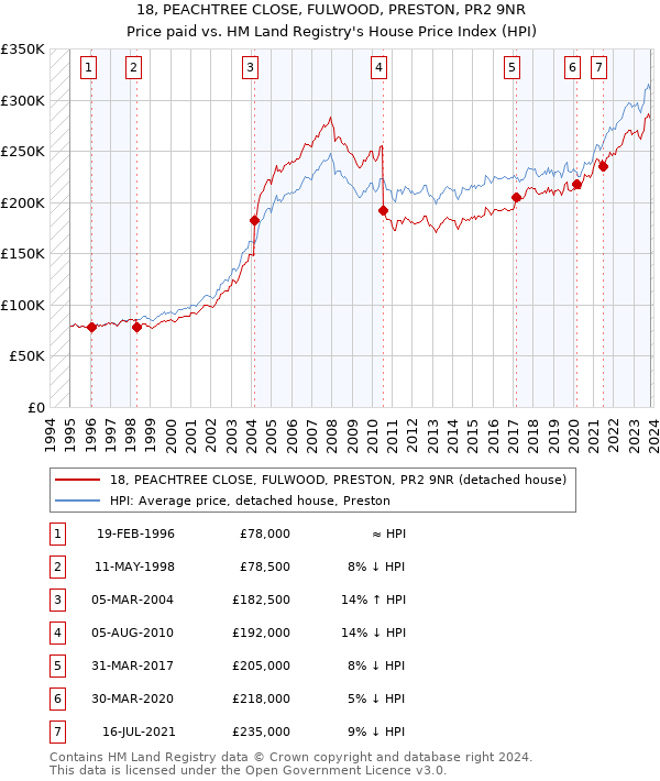 18, PEACHTREE CLOSE, FULWOOD, PRESTON, PR2 9NR: Price paid vs HM Land Registry's House Price Index