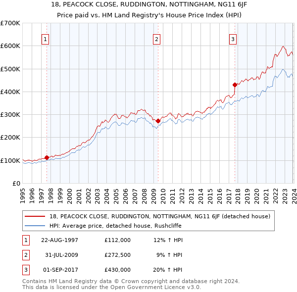 18, PEACOCK CLOSE, RUDDINGTON, NOTTINGHAM, NG11 6JF: Price paid vs HM Land Registry's House Price Index