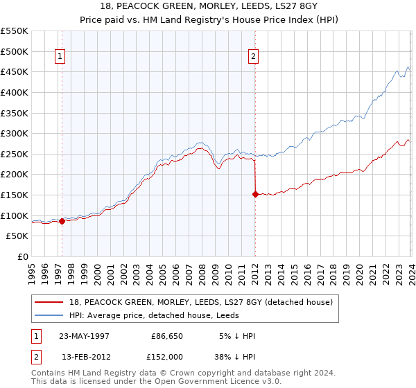 18, PEACOCK GREEN, MORLEY, LEEDS, LS27 8GY: Price paid vs HM Land Registry's House Price Index