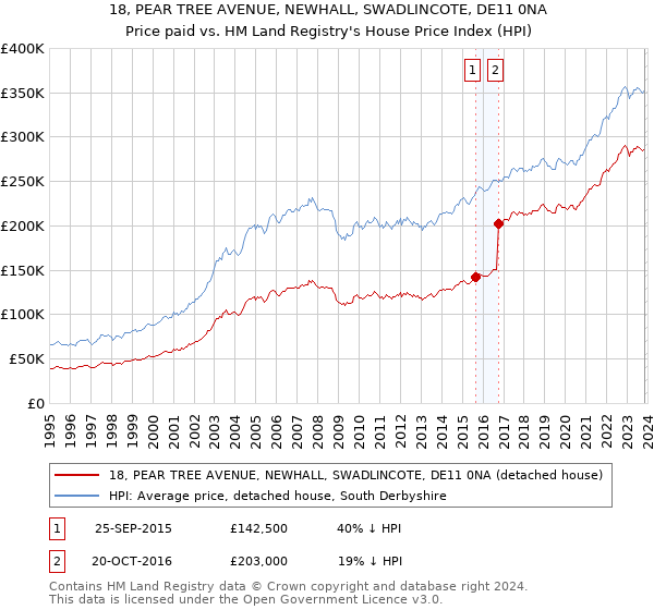 18, PEAR TREE AVENUE, NEWHALL, SWADLINCOTE, DE11 0NA: Price paid vs HM Land Registry's House Price Index