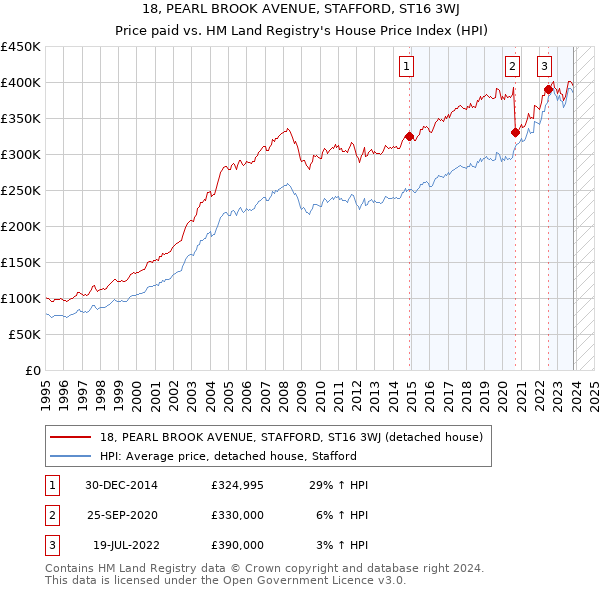 18, PEARL BROOK AVENUE, STAFFORD, ST16 3WJ: Price paid vs HM Land Registry's House Price Index