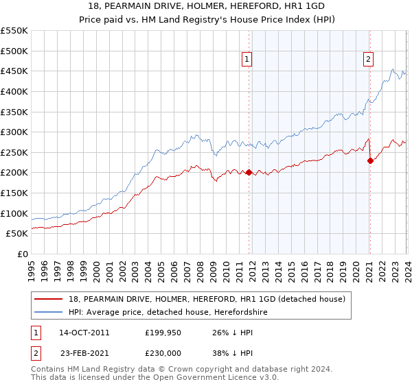 18, PEARMAIN DRIVE, HOLMER, HEREFORD, HR1 1GD: Price paid vs HM Land Registry's House Price Index