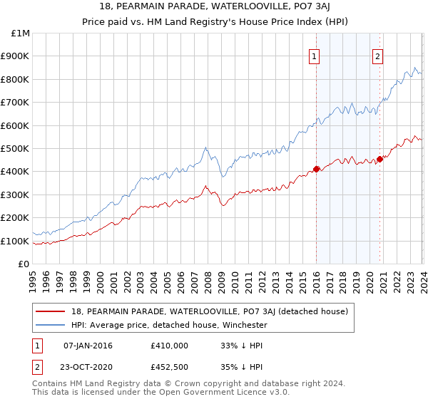 18, PEARMAIN PARADE, WATERLOOVILLE, PO7 3AJ: Price paid vs HM Land Registry's House Price Index