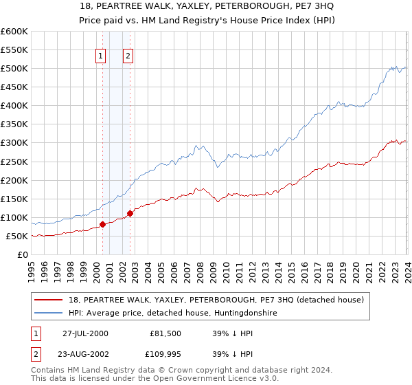 18, PEARTREE WALK, YAXLEY, PETERBOROUGH, PE7 3HQ: Price paid vs HM Land Registry's House Price Index