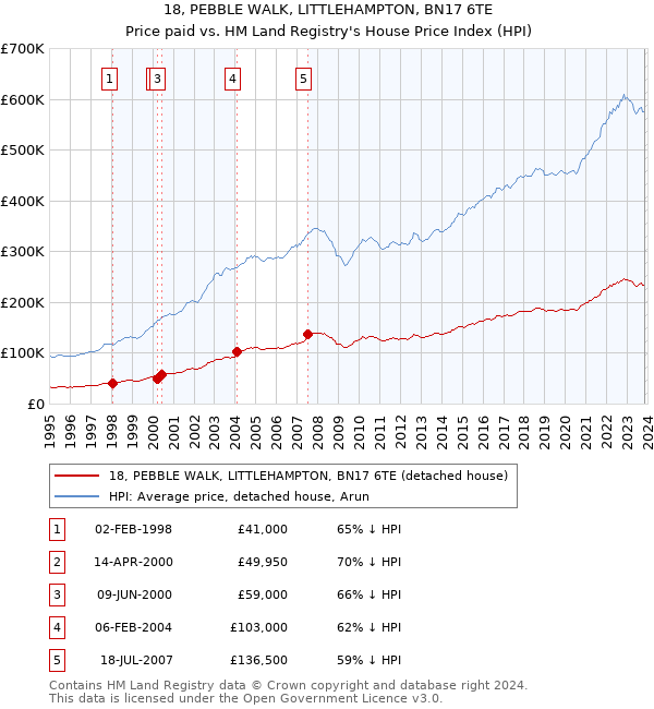 18, PEBBLE WALK, LITTLEHAMPTON, BN17 6TE: Price paid vs HM Land Registry's House Price Index