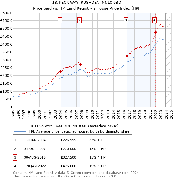 18, PECK WAY, RUSHDEN, NN10 6BD: Price paid vs HM Land Registry's House Price Index