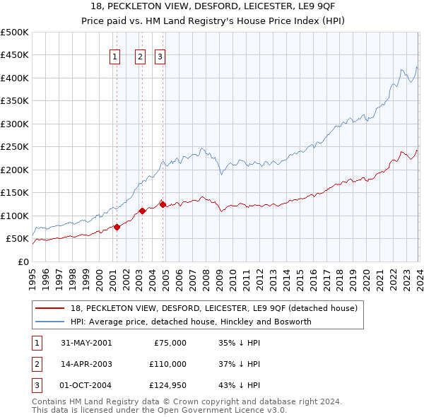 18, PECKLETON VIEW, DESFORD, LEICESTER, LE9 9QF: Price paid vs HM Land Registry's House Price Index