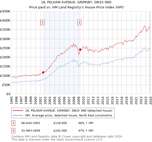 18, PELHAM AVENUE, GRIMSBY, DN33 3ND: Price paid vs HM Land Registry's House Price Index