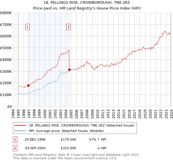 18, PELLINGS RISE, CROWBOROUGH, TN6 2RZ: Price paid vs HM Land Registry's House Price Index