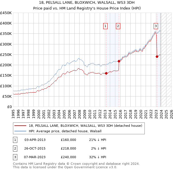 18, PELSALL LANE, BLOXWICH, WALSALL, WS3 3DH: Price paid vs HM Land Registry's House Price Index