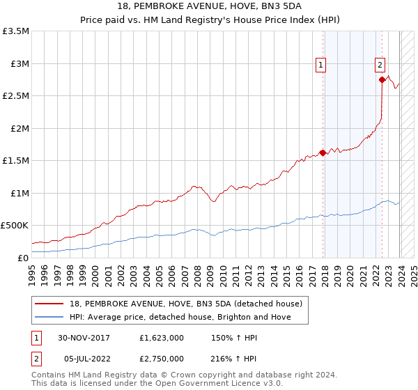 18, PEMBROKE AVENUE, HOVE, BN3 5DA: Price paid vs HM Land Registry's House Price Index